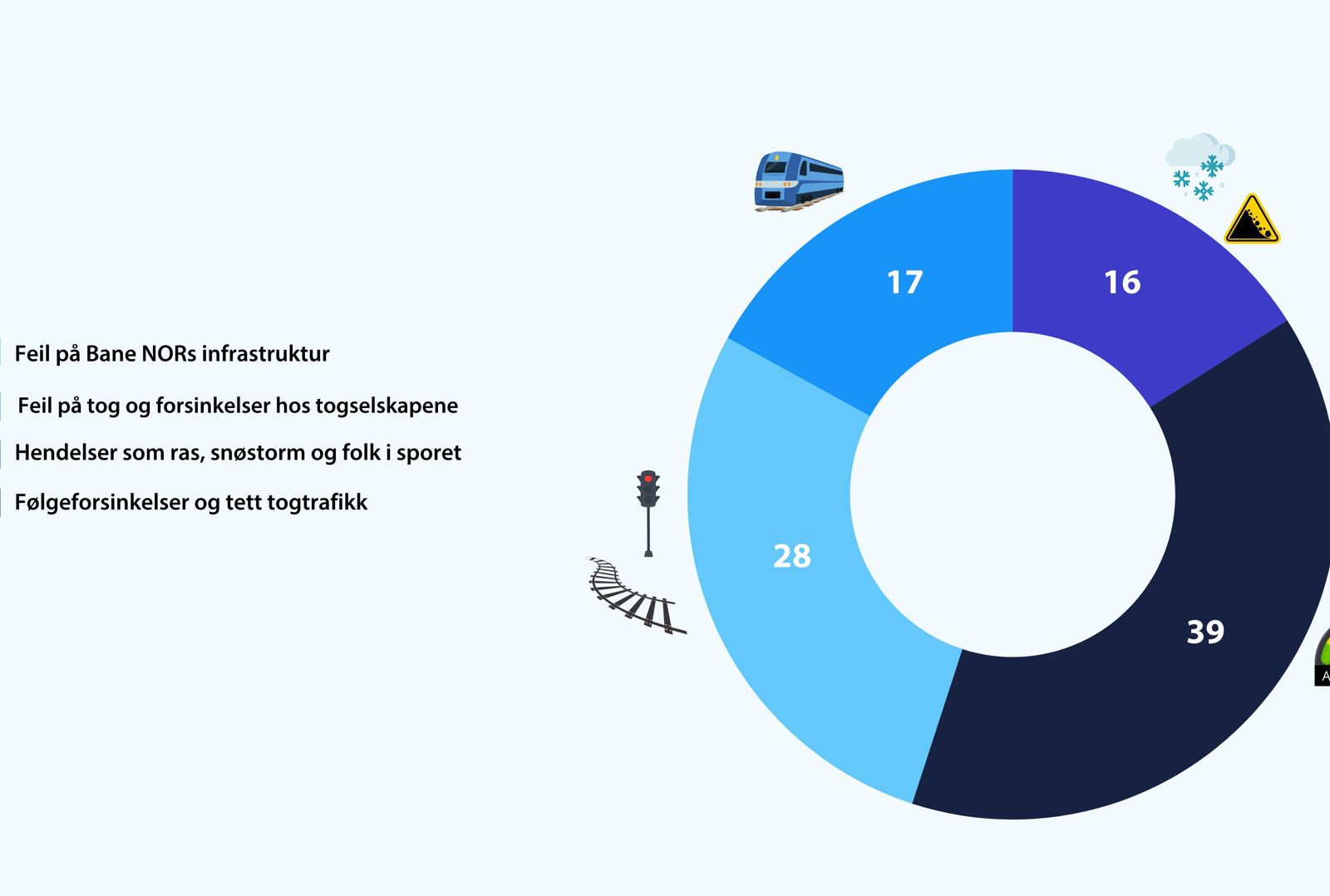 Kakediagram: Trafikkavvikling: 39 %. Infrastruktur: 28 %. Togselskap: 17 %. Hendelser: 16 %.